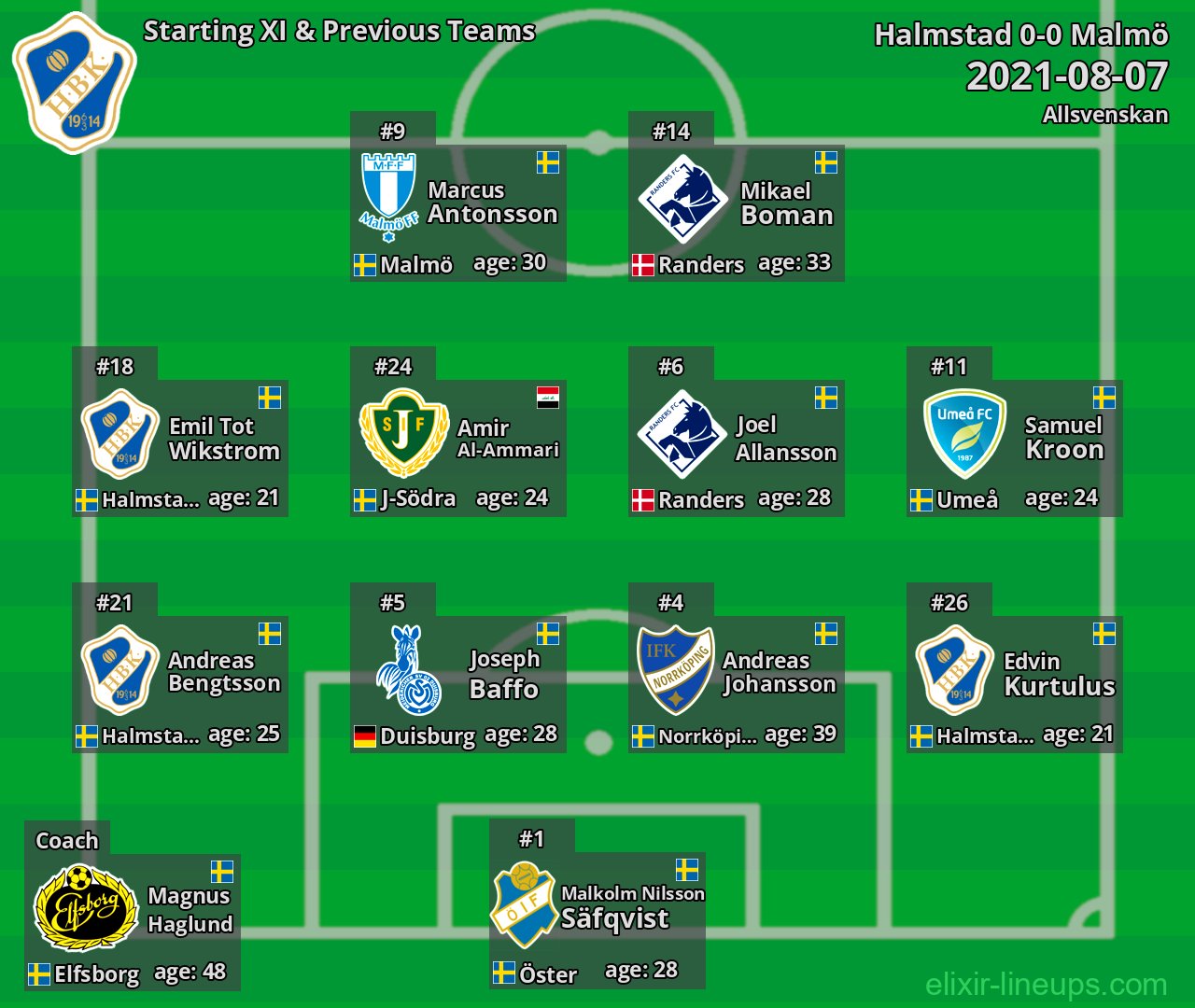 Halmstad Starting XI & Previous Teams 2021-08-07