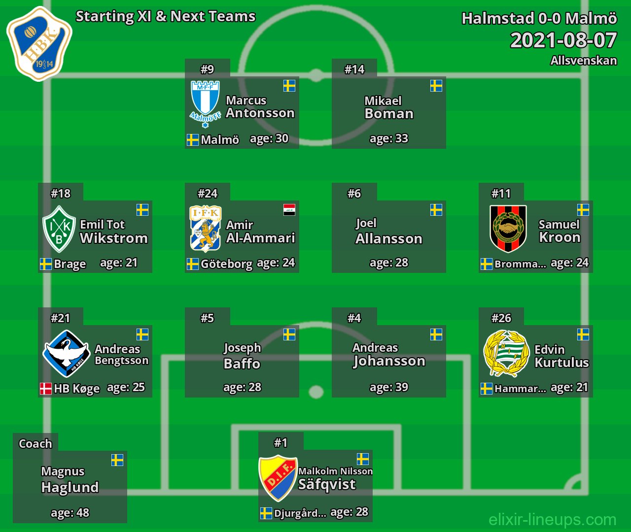Halmstad Starting XI & Next Teams 2021-08-07