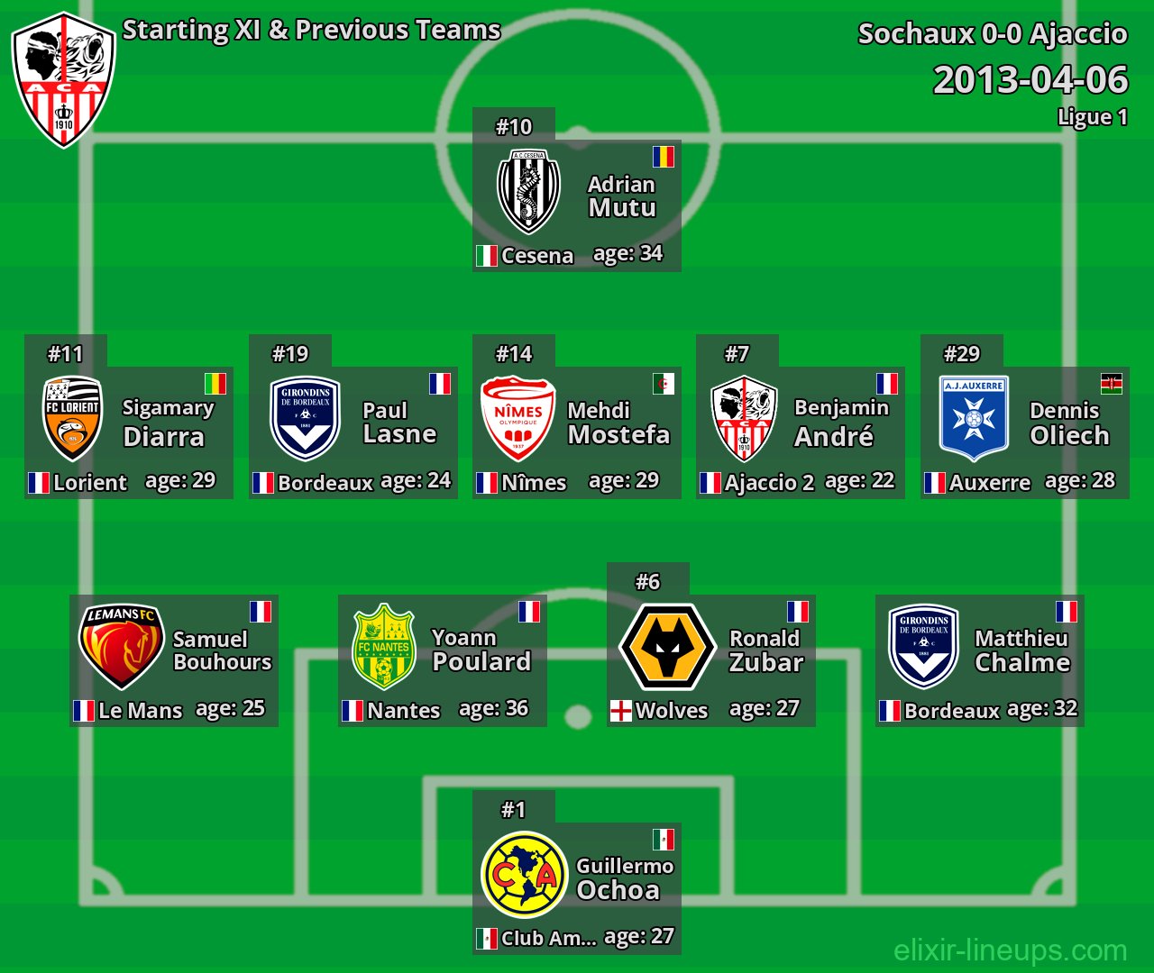 Ajaccio Starting XI & Previous Teams 2013-04-06