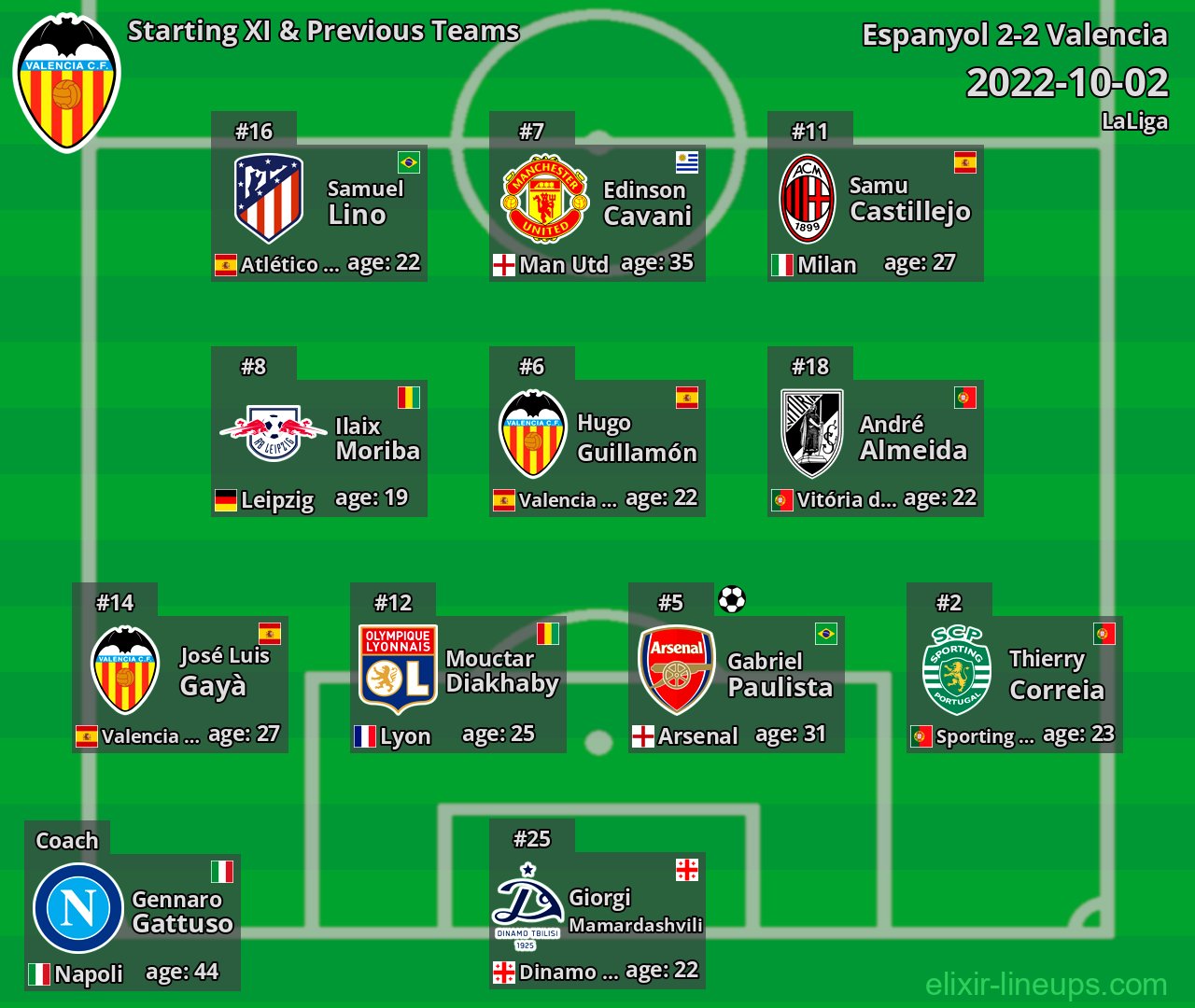 Valencia Starting XI & Previous Teams 2022-10-02