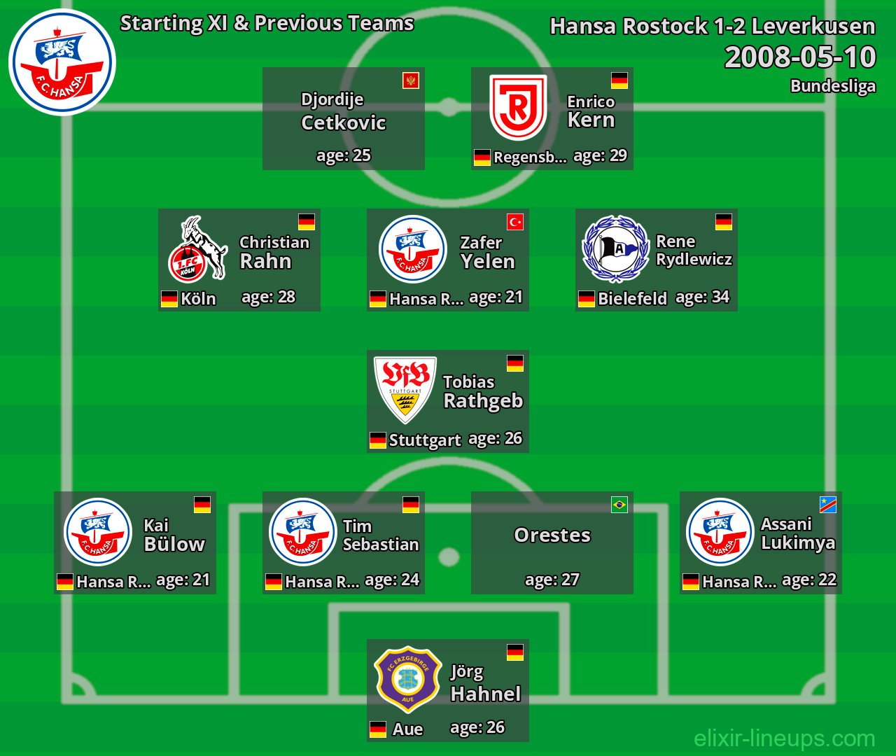 Hansa Rostock Starting XI & Previous Teams 2008-05-10