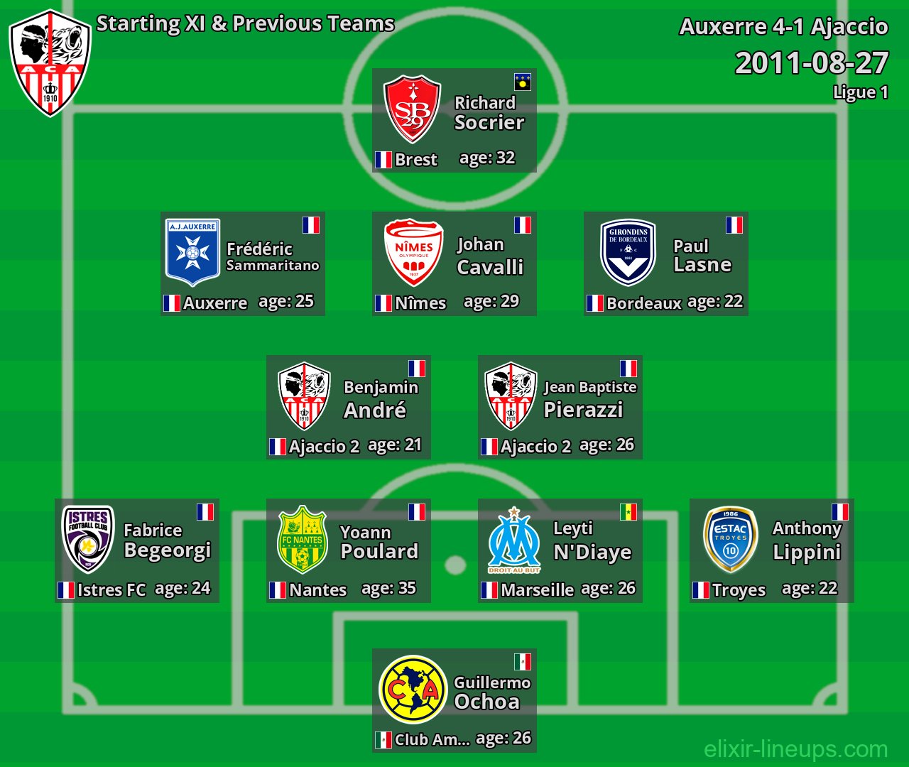 Ajaccio Starting XI & Previous Teams 2011-08-27