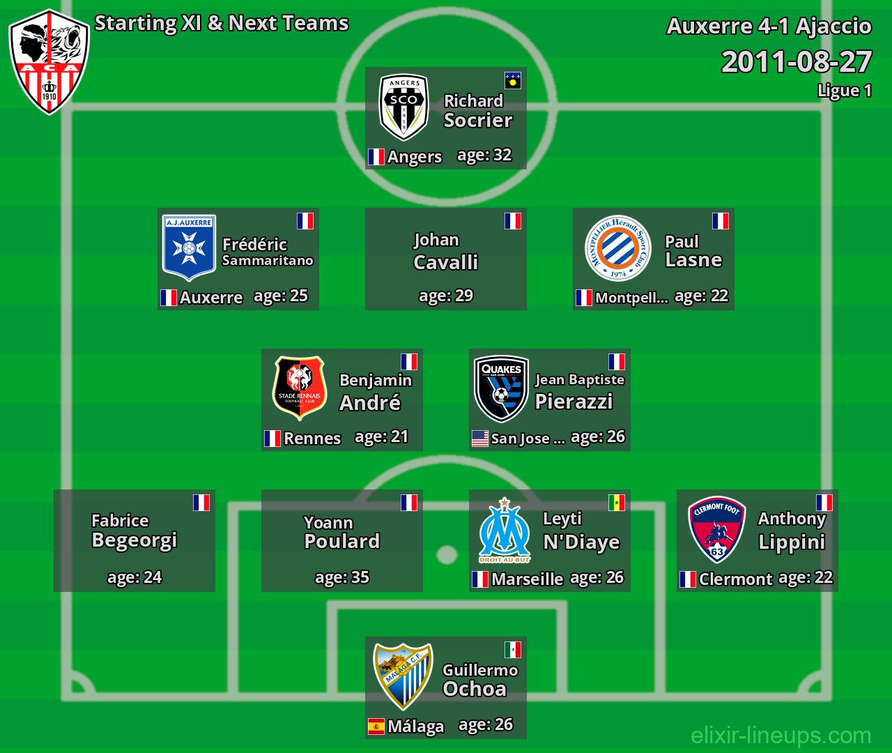 Ajaccio Starting XI & Next Teams 2011-08-27