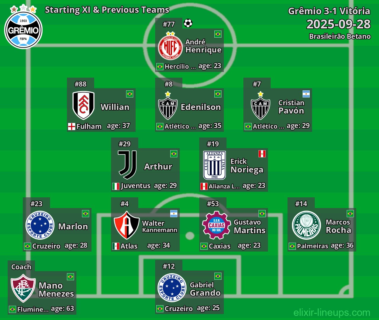 Grêmio Starting XI & Previous Teams 2025-09-28