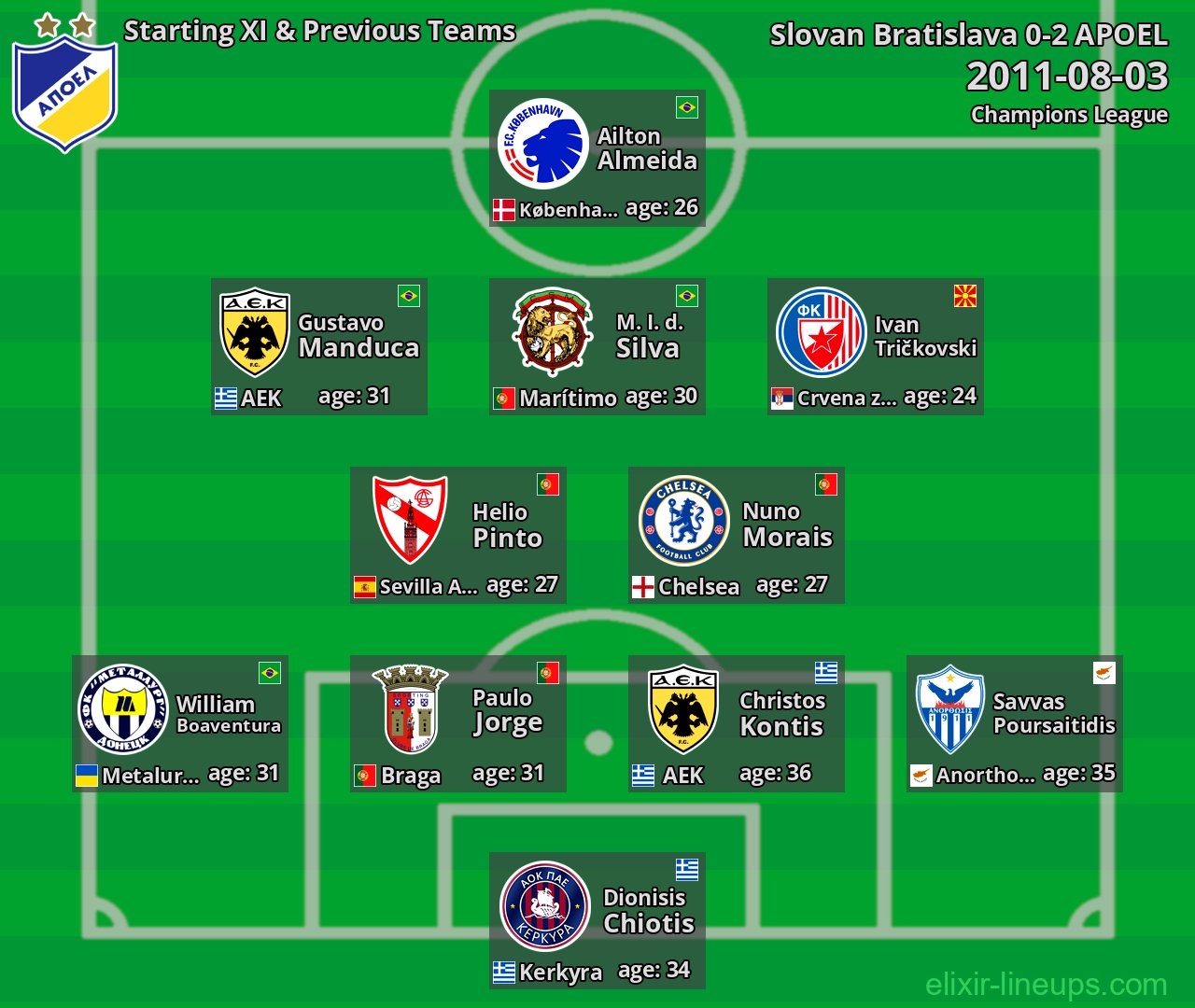 APOEL Starting XI & Previous Teams 2011-08-03