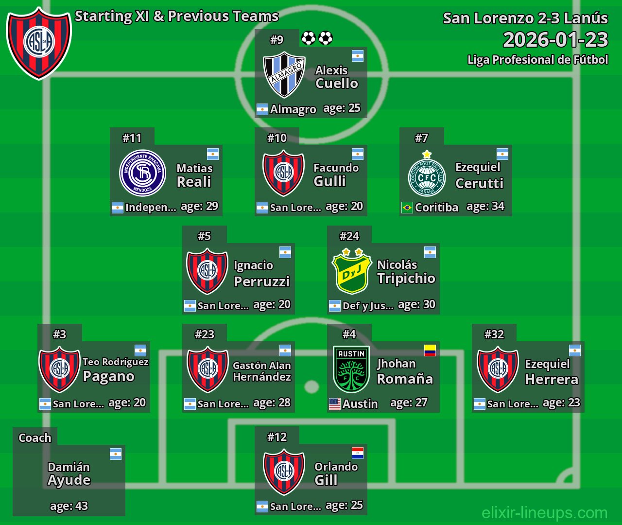 San Lorenzo Starting XI & Previous Teams 2026-01-23