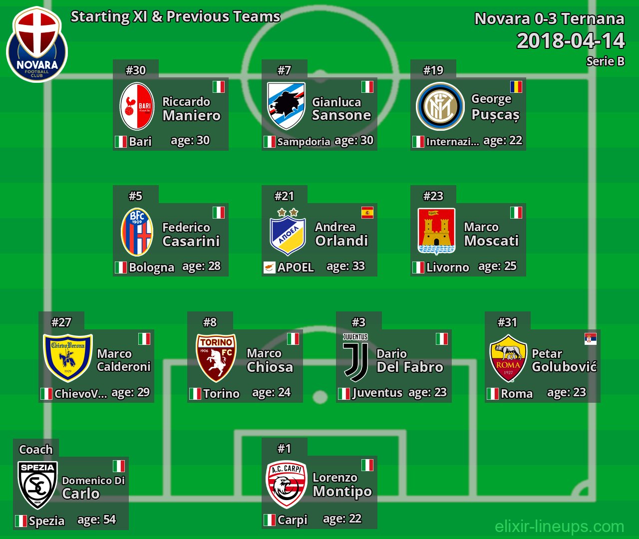 Novara Starting XI & Previous Teams 2018-04-14