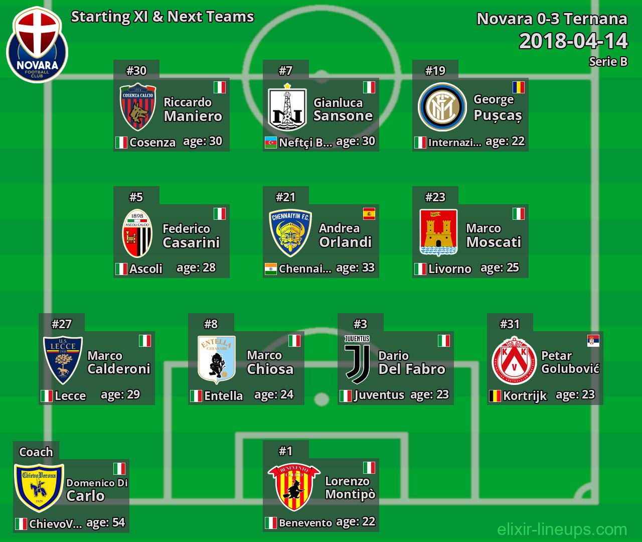 Novara Starting XI & Next Teams 2018-04-14