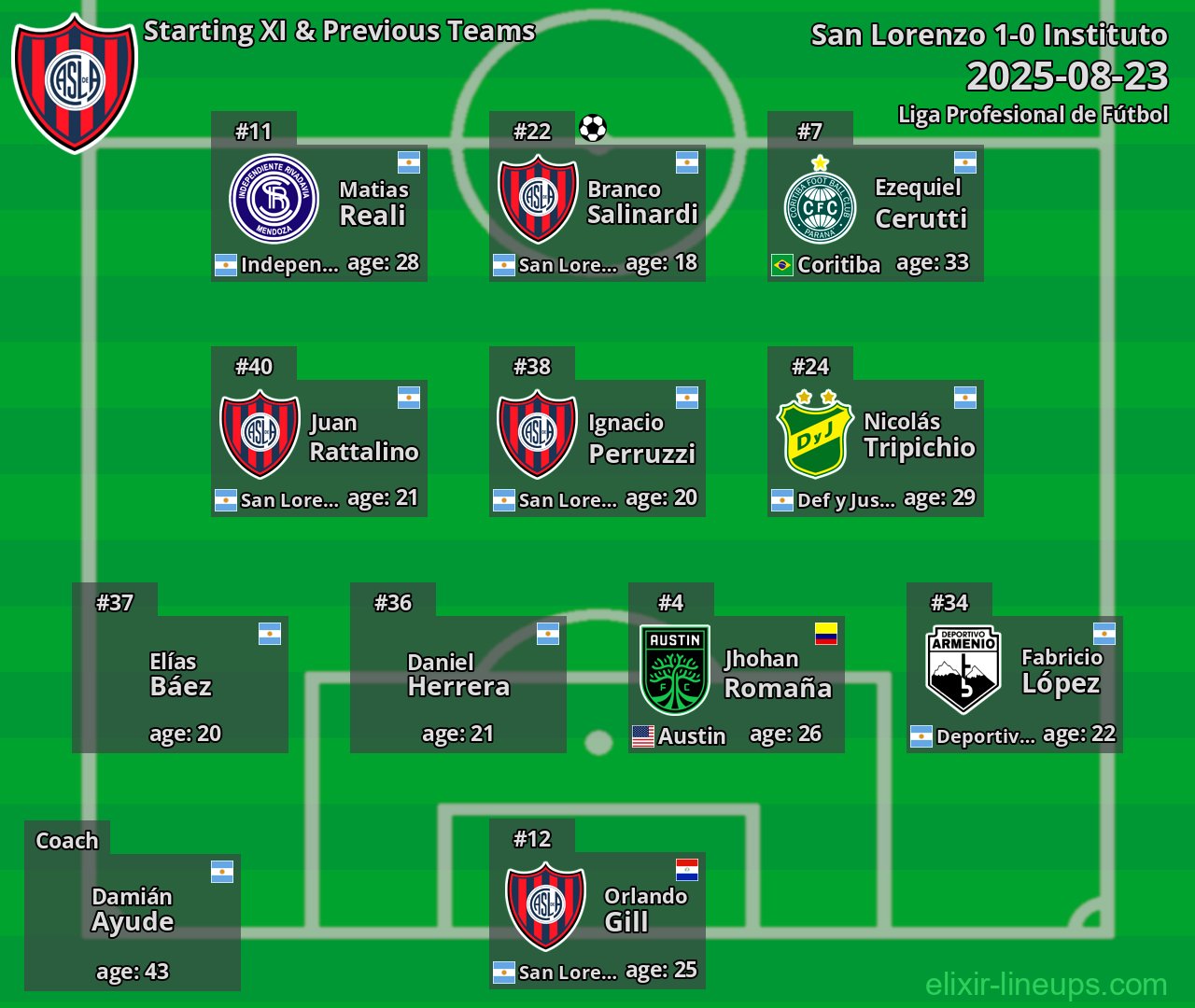 San Lorenzo Starting XI & Previous Teams 2025-08-23