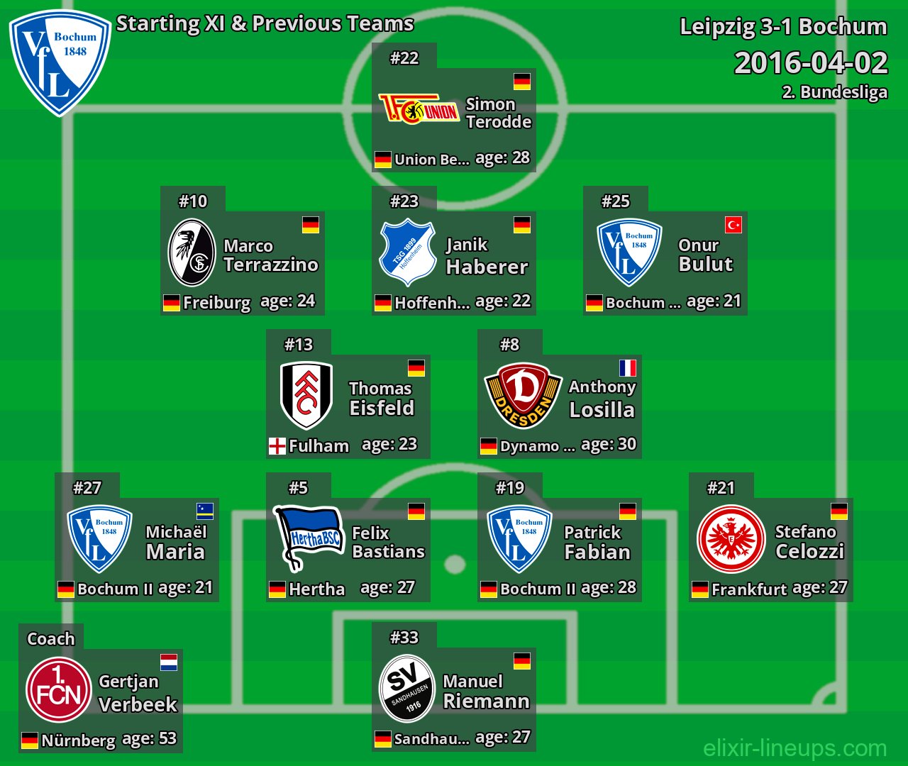 Bochum Starting XI & Previous Teams 2016-04-02