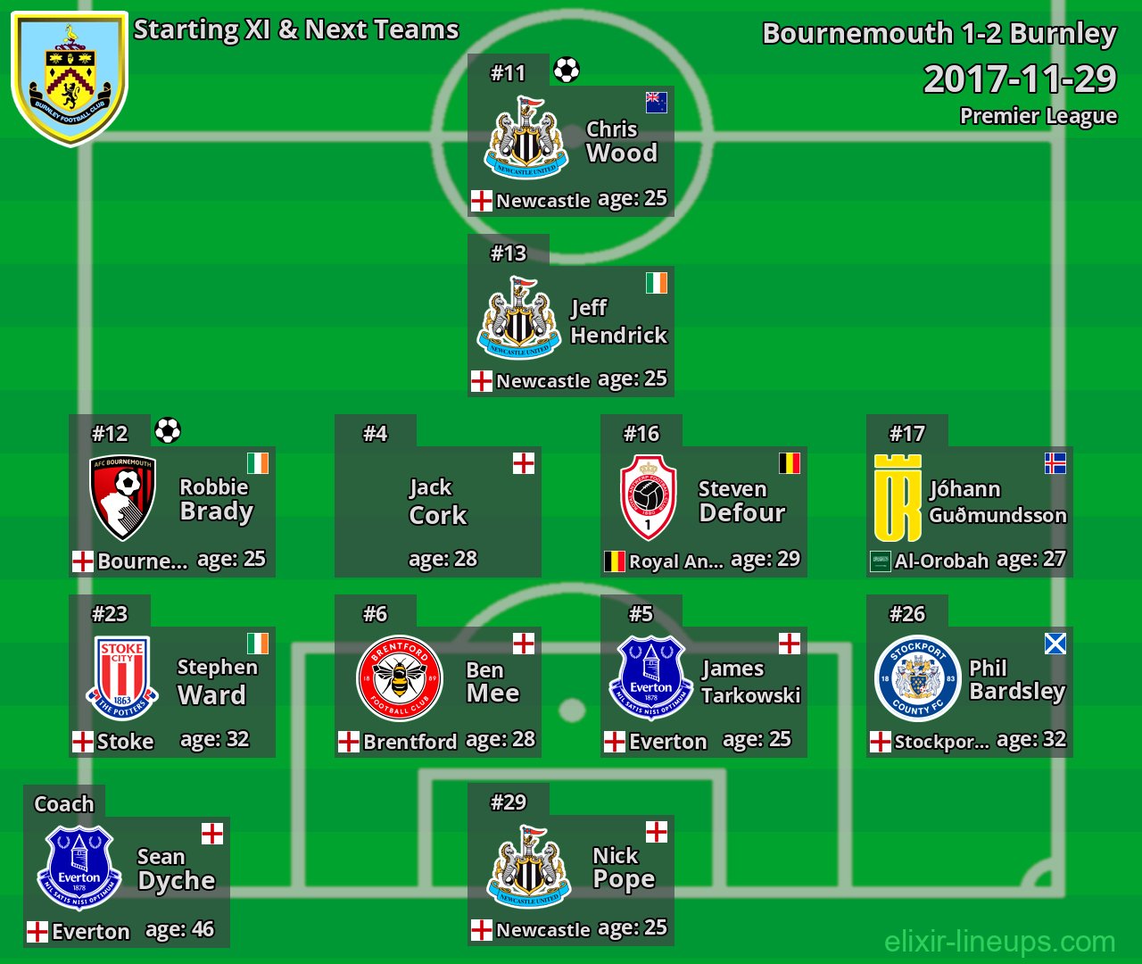 Burnley Starting XI & Next Teams 2017-11-29
