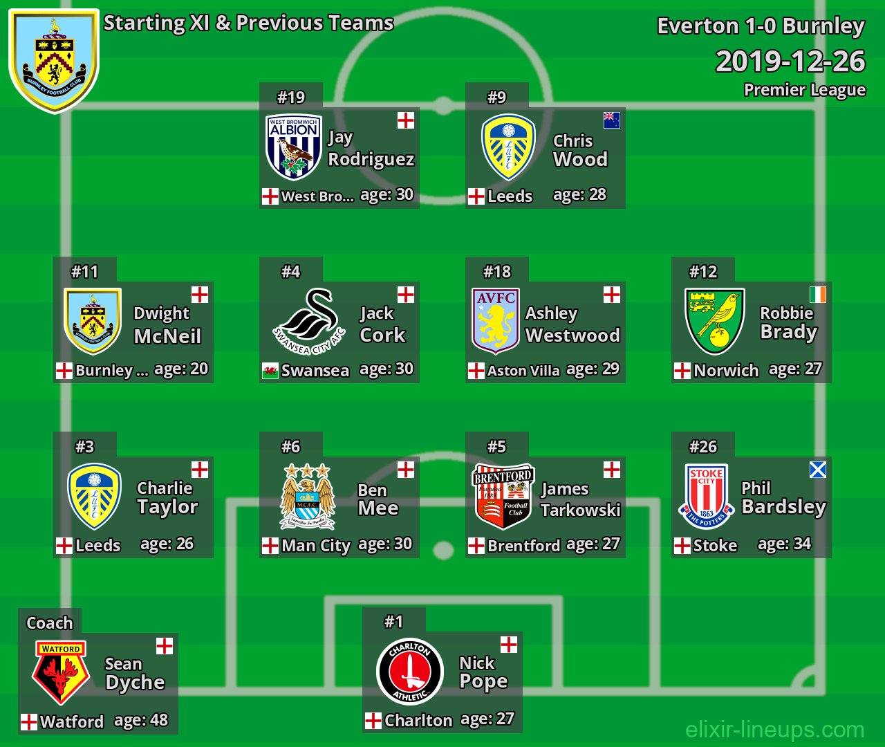 Burnley Starting XI & Previous Teams 2019-12-26