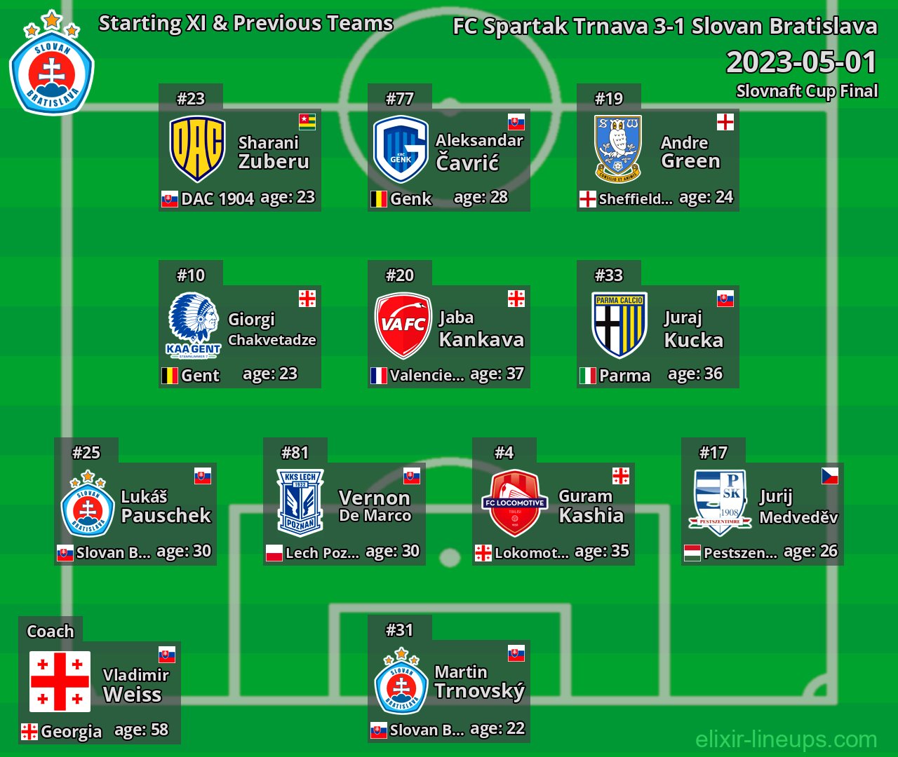 Slovan Bratislava Starting XI & Previous Teams 2023-05-01