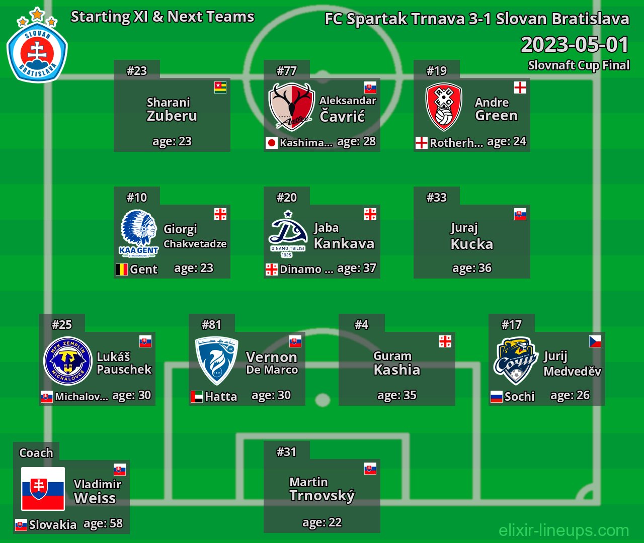 Slovan Bratislava Starting XI & Next Teams 2023-05-01
