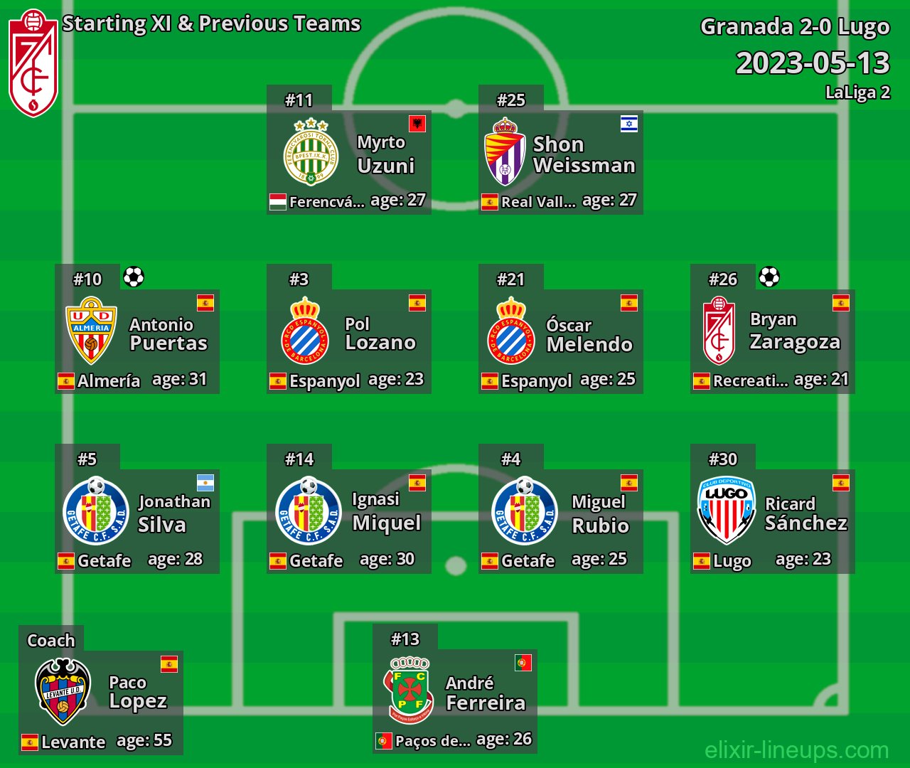 Granada Starting XI & Previous Teams 2023-05-13