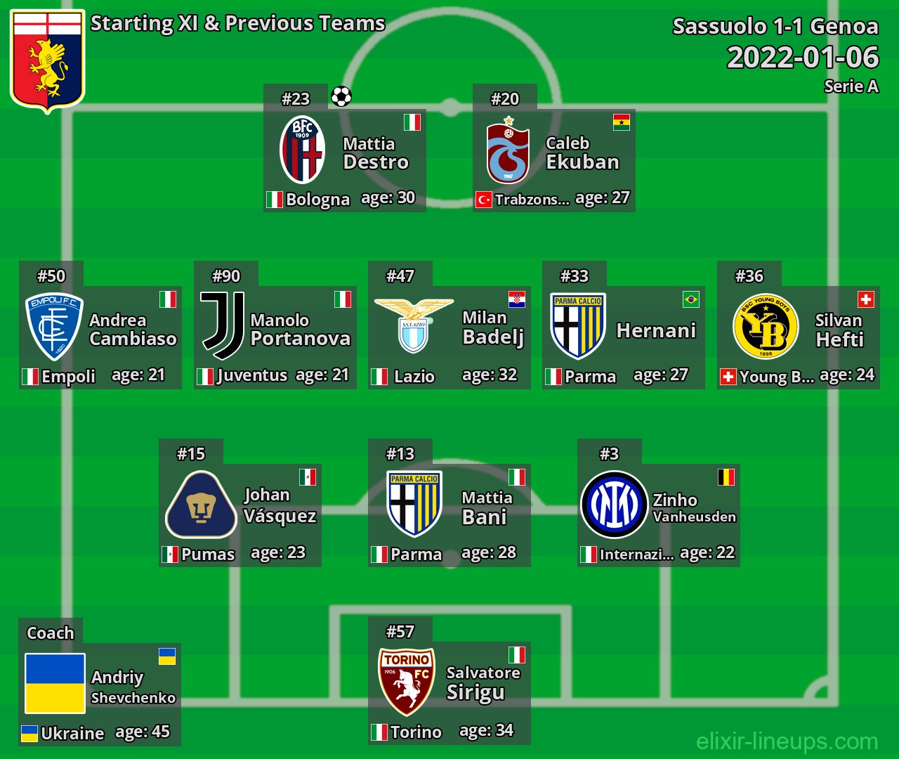 Genoa Starting XI & Previous Teams 2022-01-06