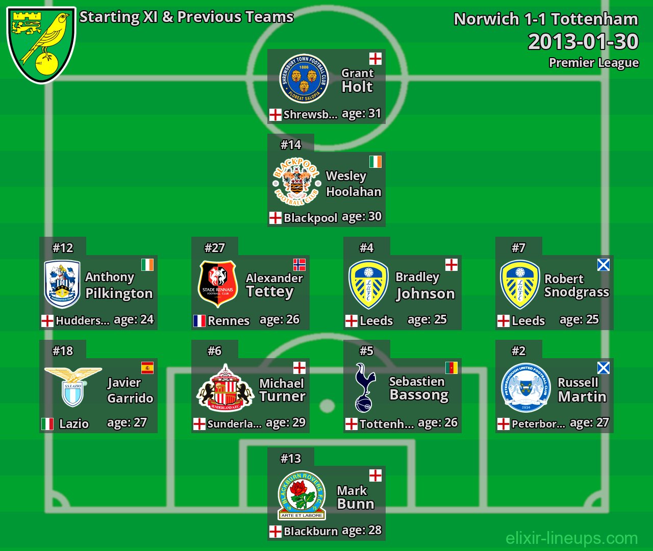 Norwich Starting XI & Previous Teams 2013-01-30