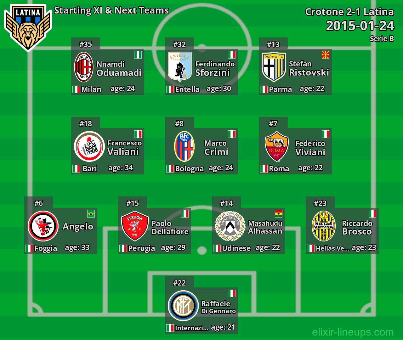 Latina Starting XI & Next Teams 2015-01-24