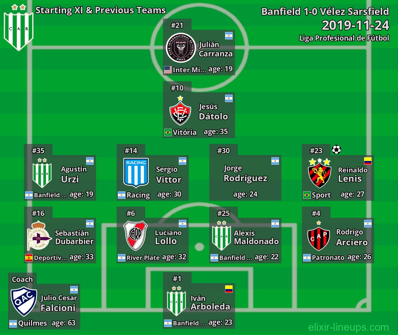 Banfield Starting XI & Previous Teams 2019-11-24