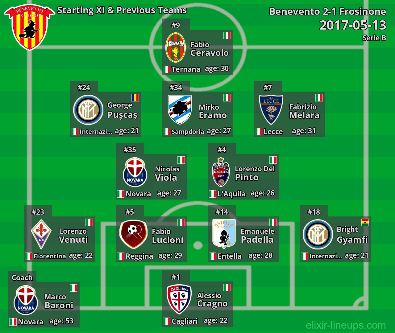 Benevento Starting XI & Previous Teams 2017-05-13