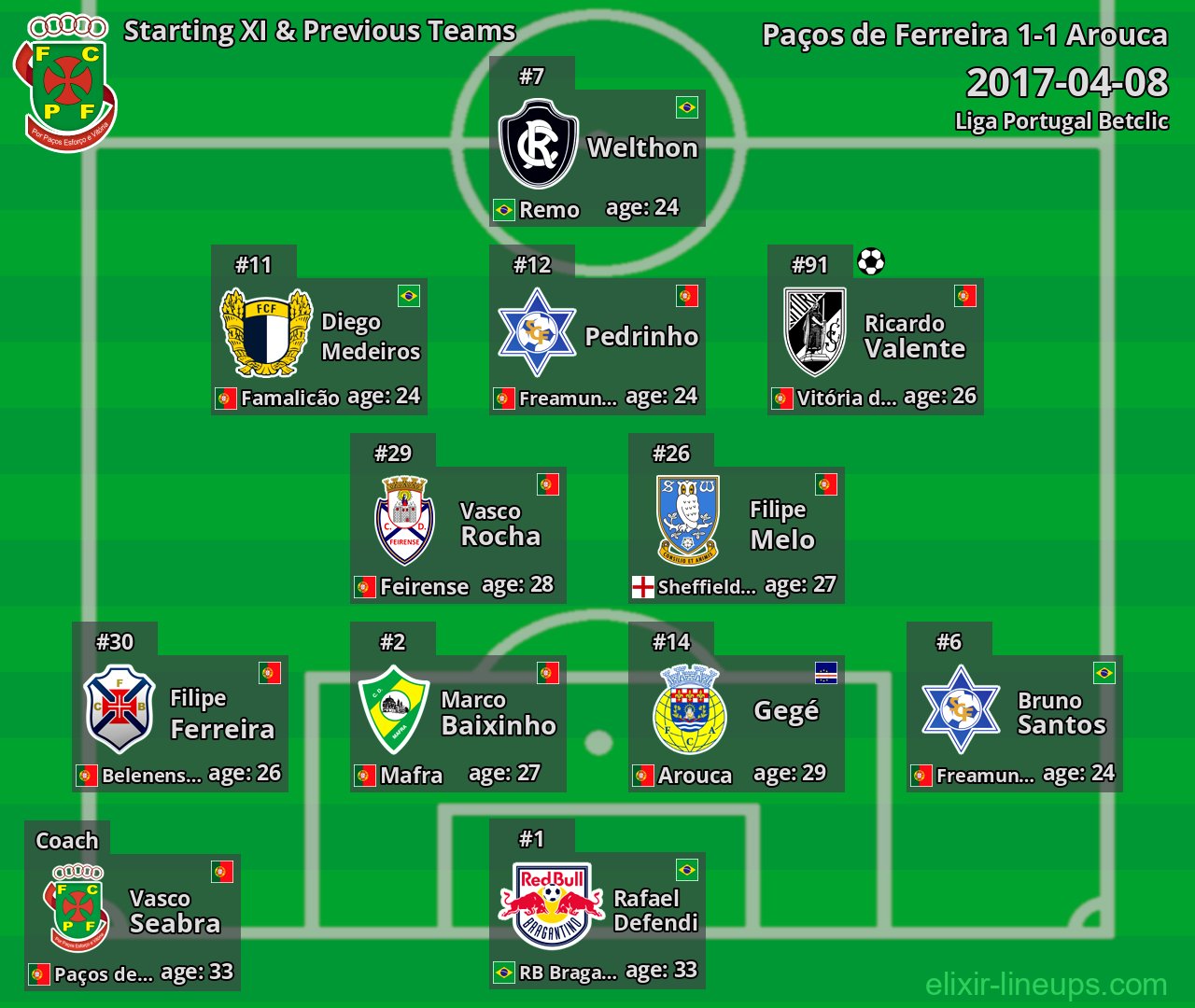 Paços de Ferreira Starting XI & Previous Teams 2017-04-08