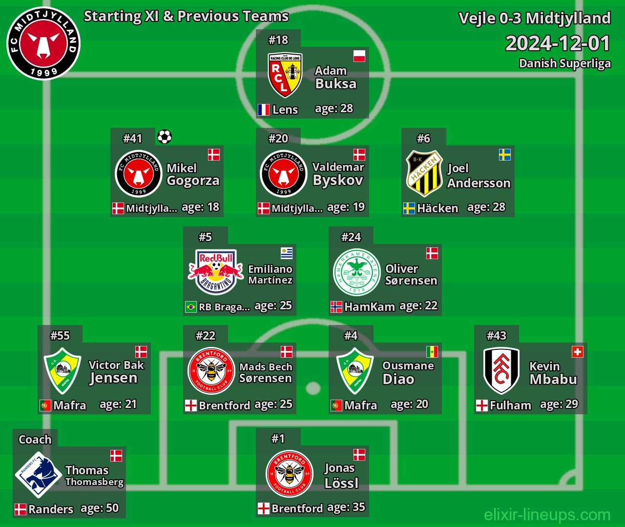 Midtjylland Starting XI & Previous Teams 2024-12-01