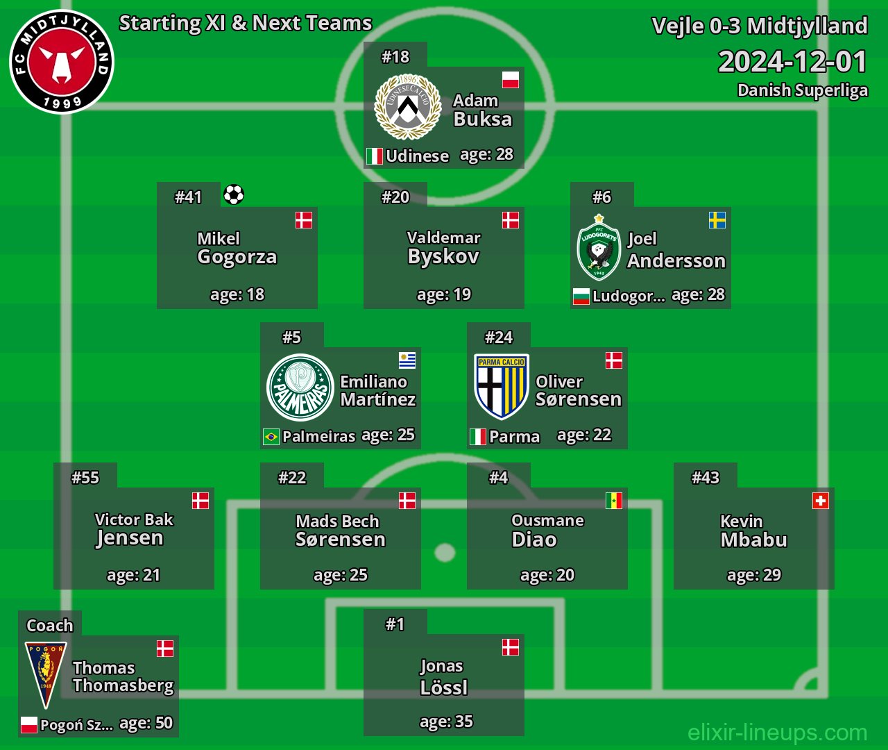 Midtjylland Starting XI & Next Teams 2024-12-01