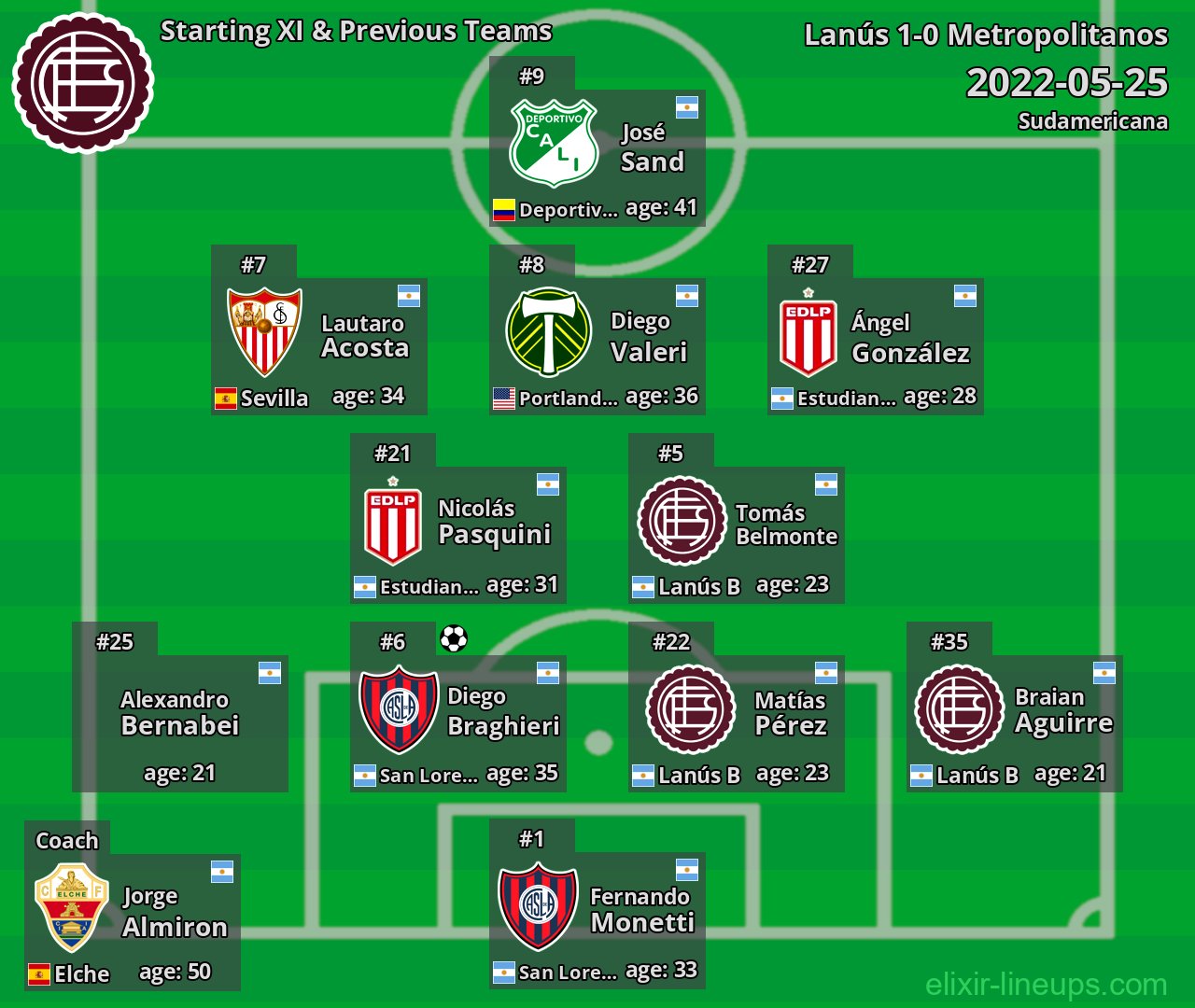 Lanús Starting XI & Previous Teams 2022-05-25