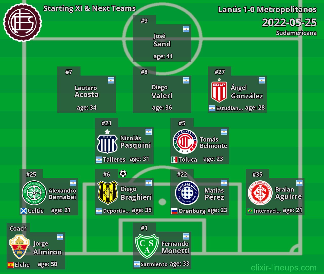 Lanús Starting XI & Next Teams 2022-05-25