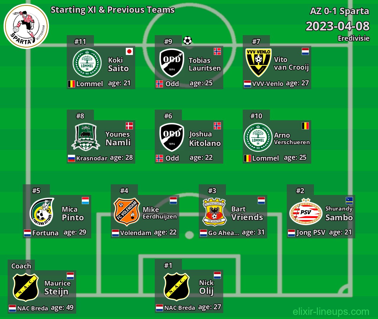 Sparta Starting XI & Previous Teams 2023-04-08