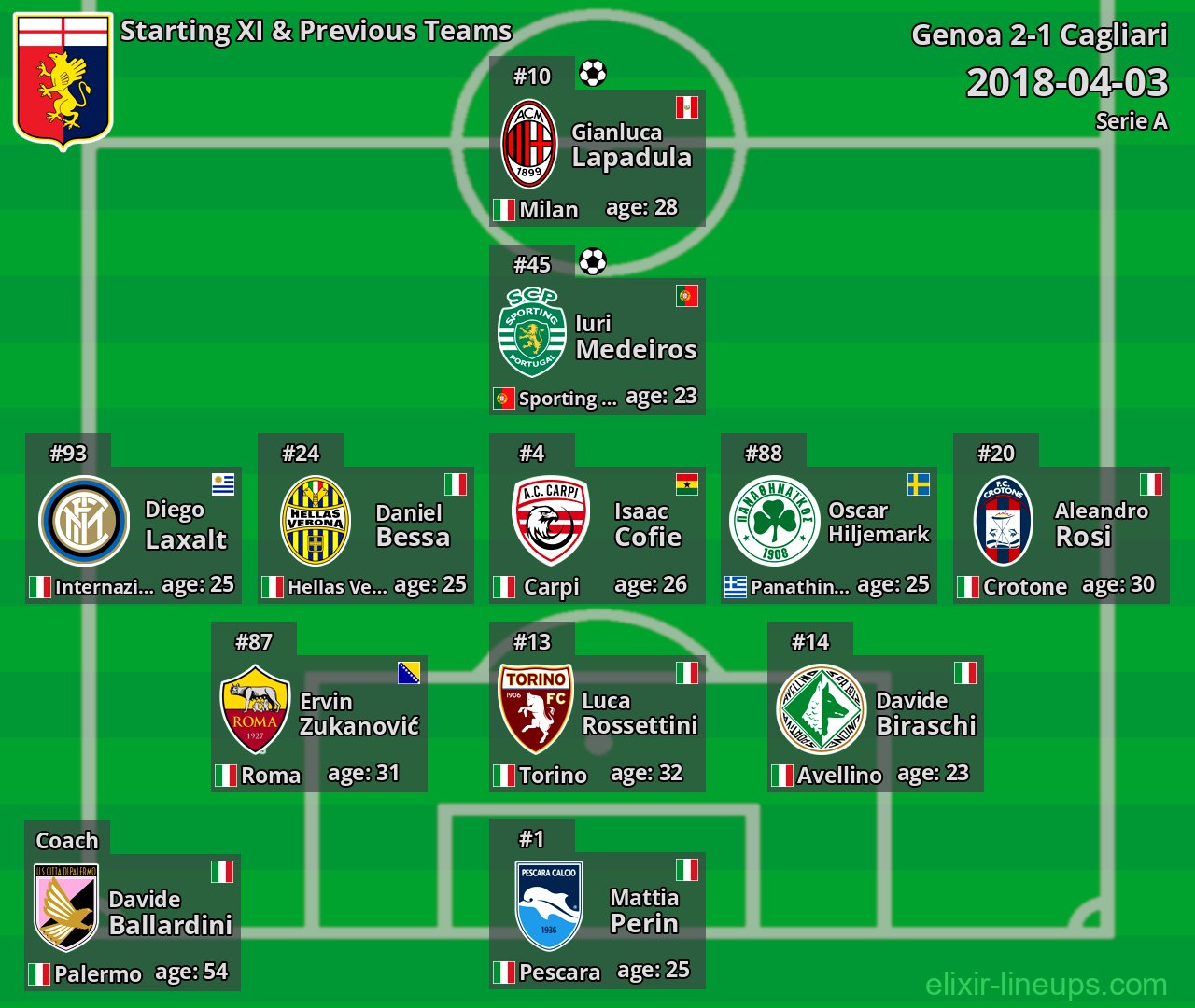 Genoa Starting XI & Previous Teams 2018-04-03