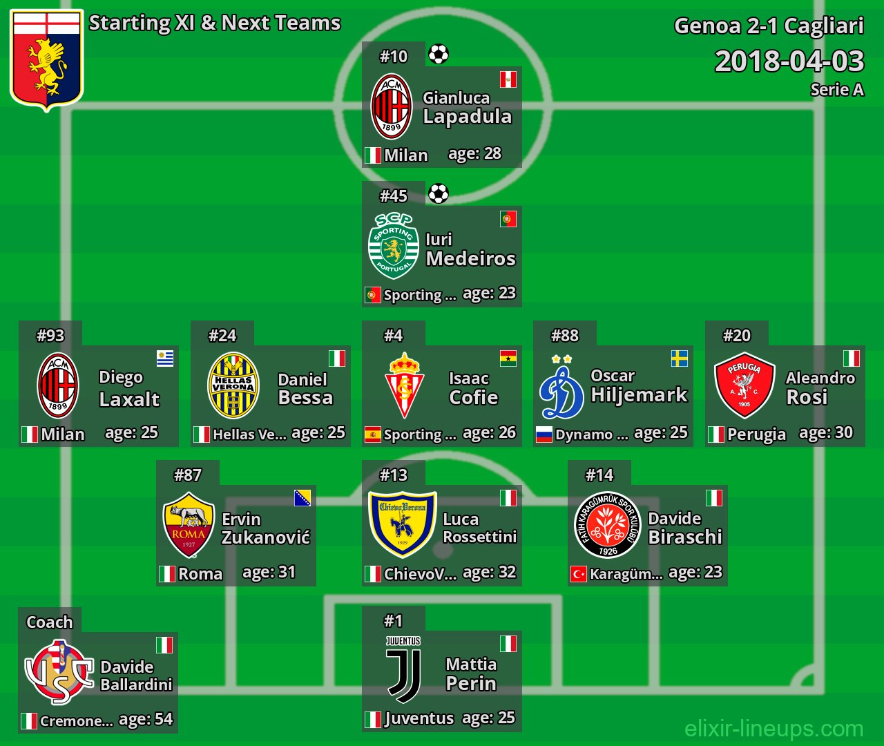 Genoa Starting XI & Next Teams 2018-04-03