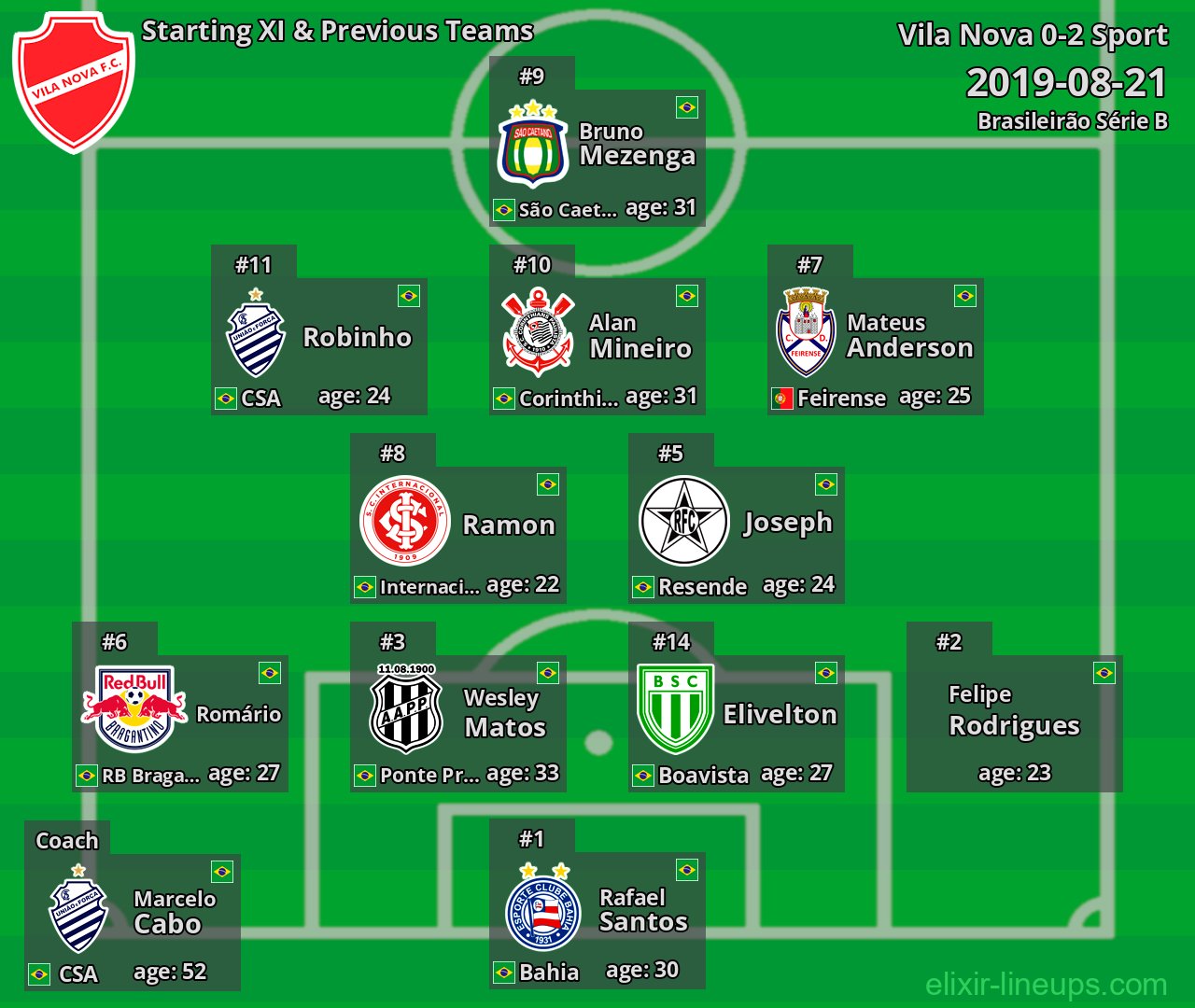 Vila Nova Starting XI & Previous Teams 2019-08-21