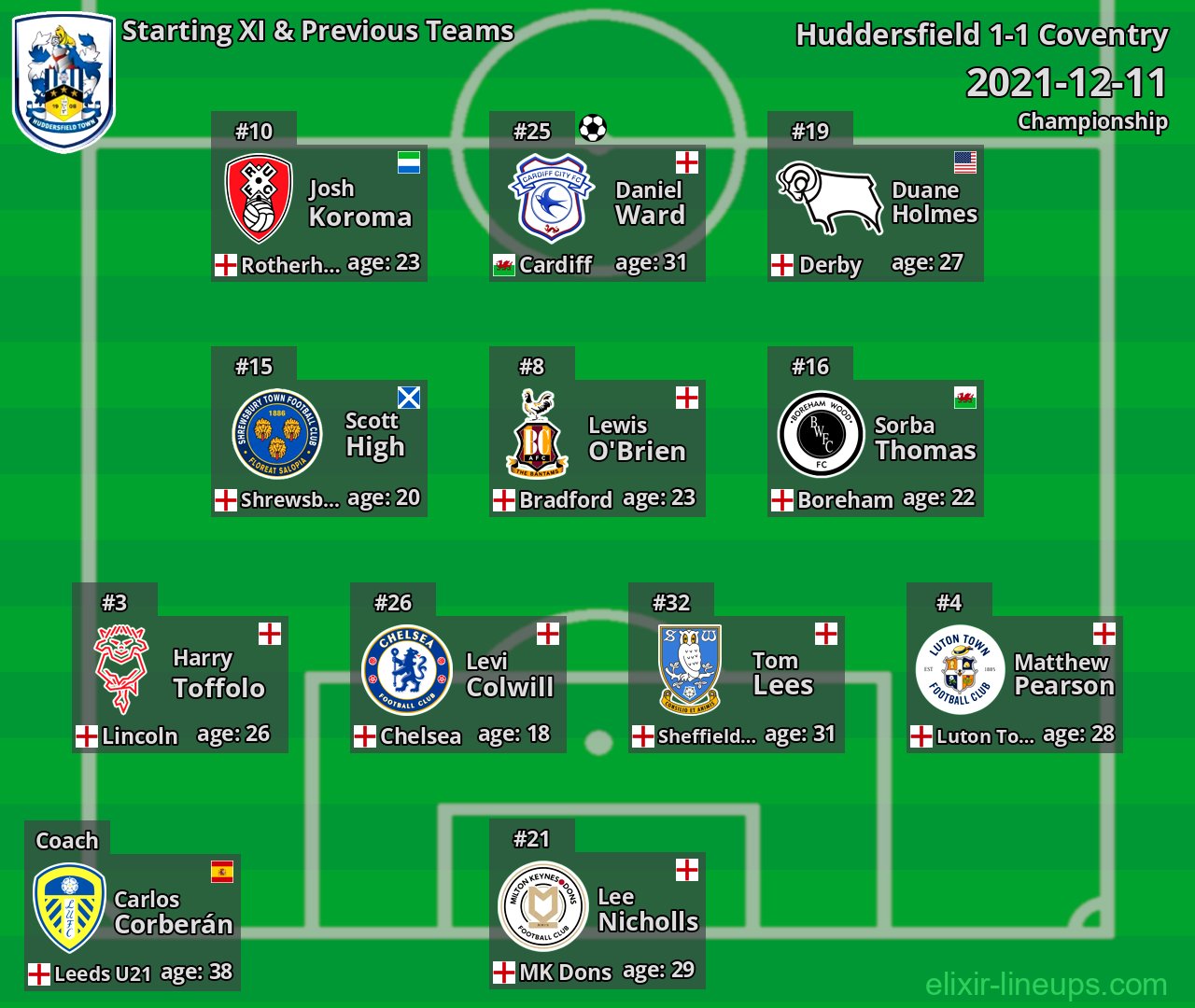 Huddersfield Starting XI & Previous Teams 2021-12-11