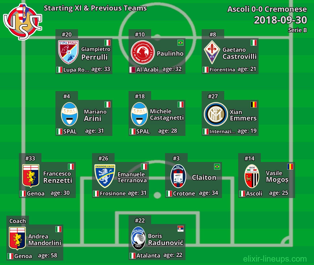 Cremonese Starting XI & Previous Teams 2018-09-30