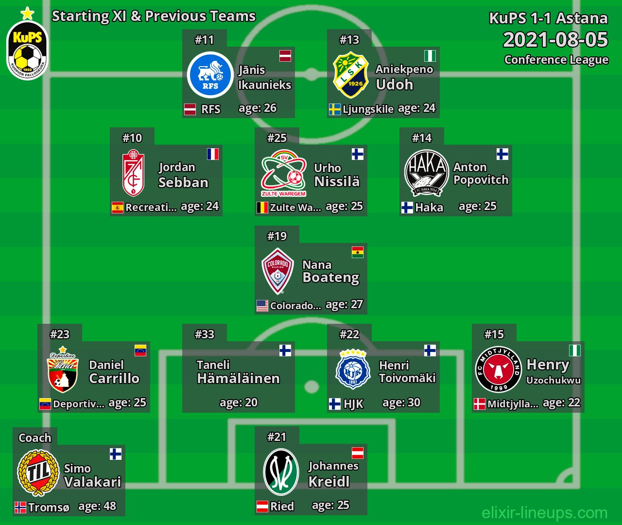 KuPS Starting XI & Previous Teams 2021-08-05