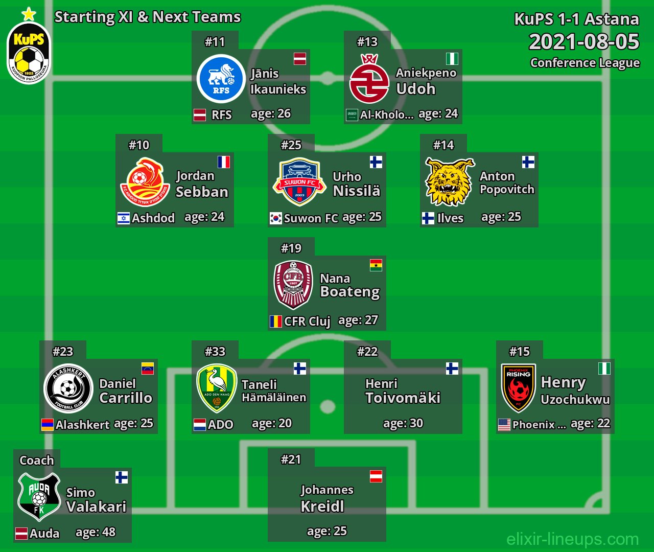 KuPS Starting XI & Next Teams 2021-08-05