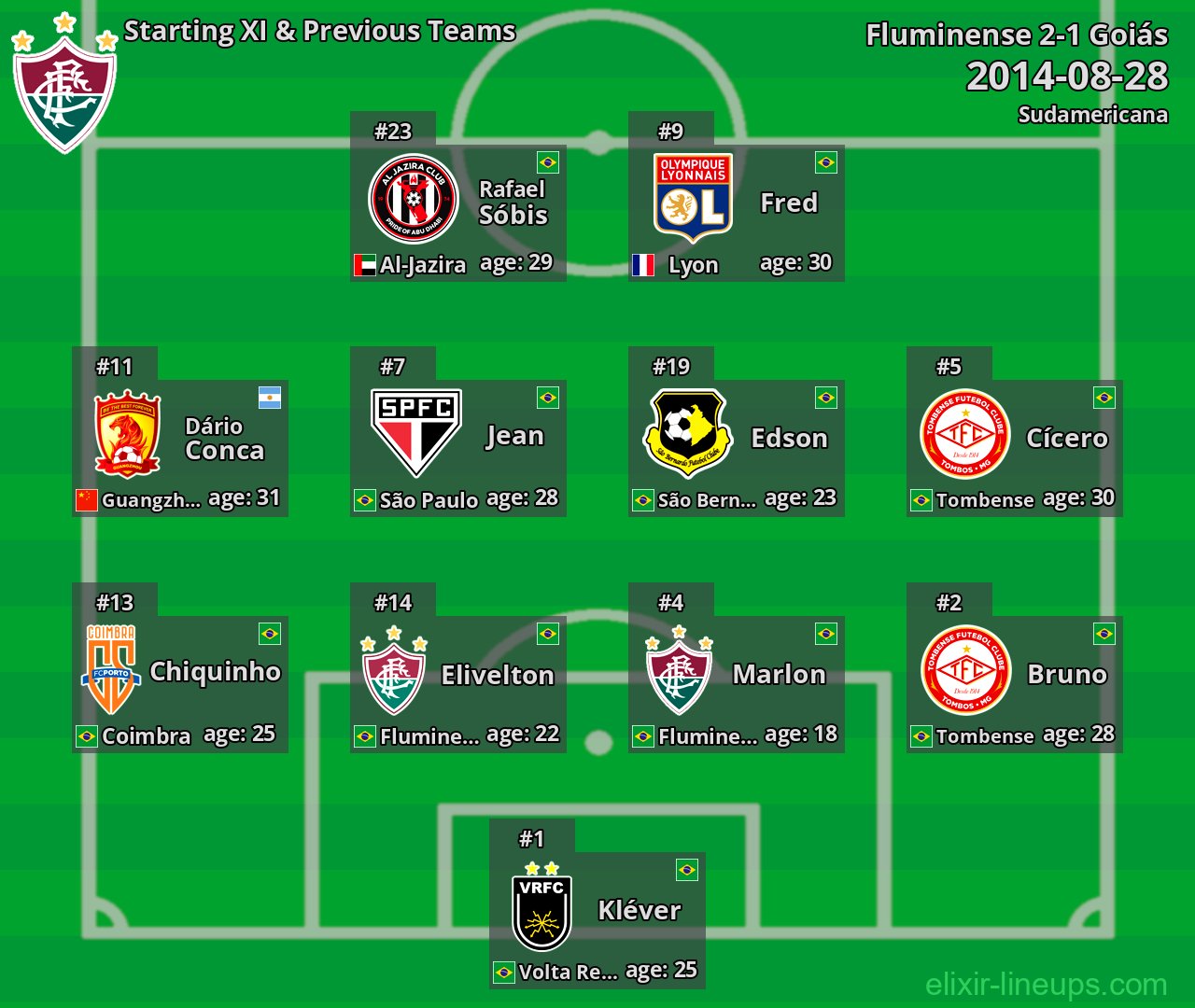 Fluminense Starting XI & Previous Teams 2014-08-28