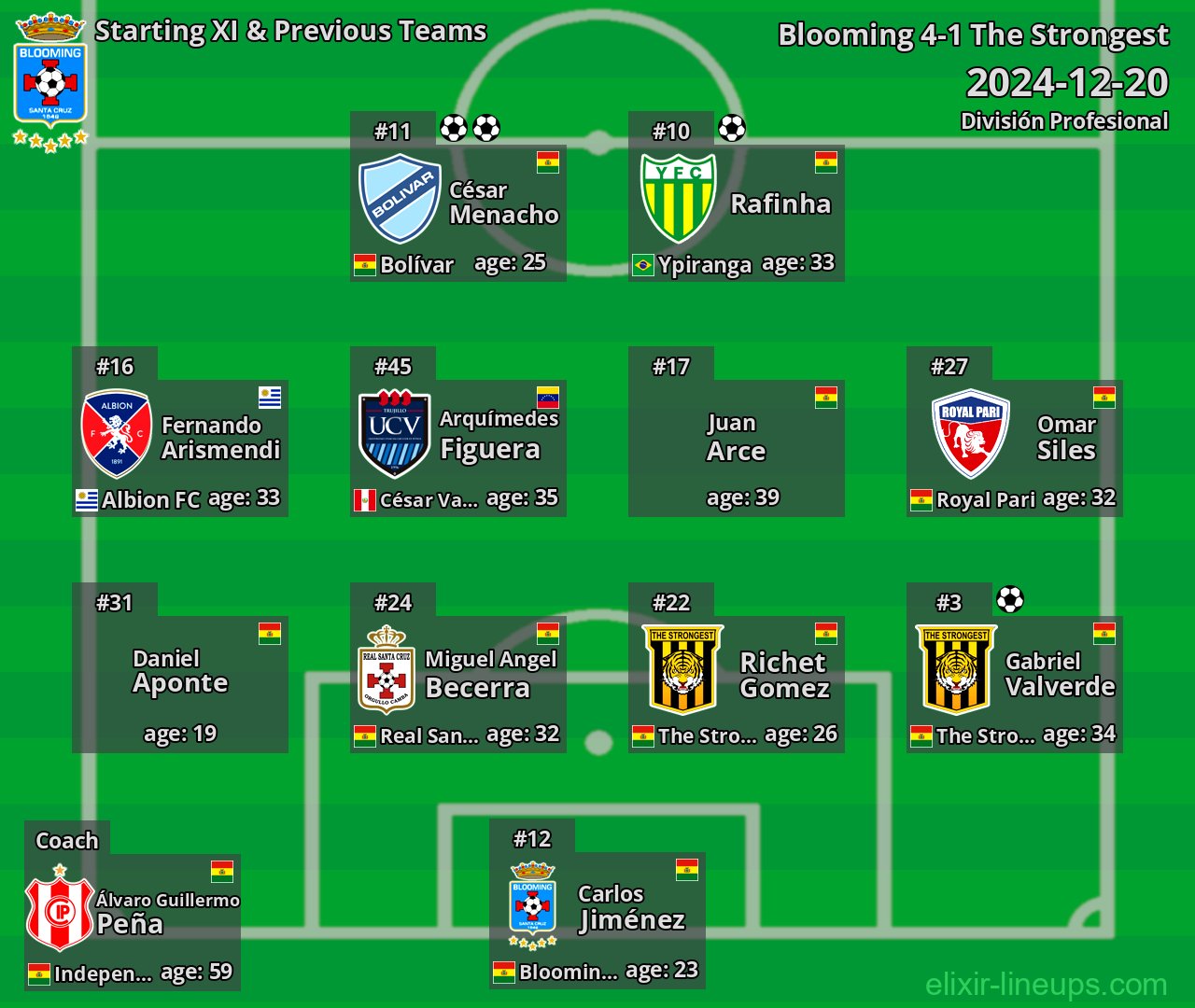 Blooming Starting XI & Previous Teams 2024-12-20