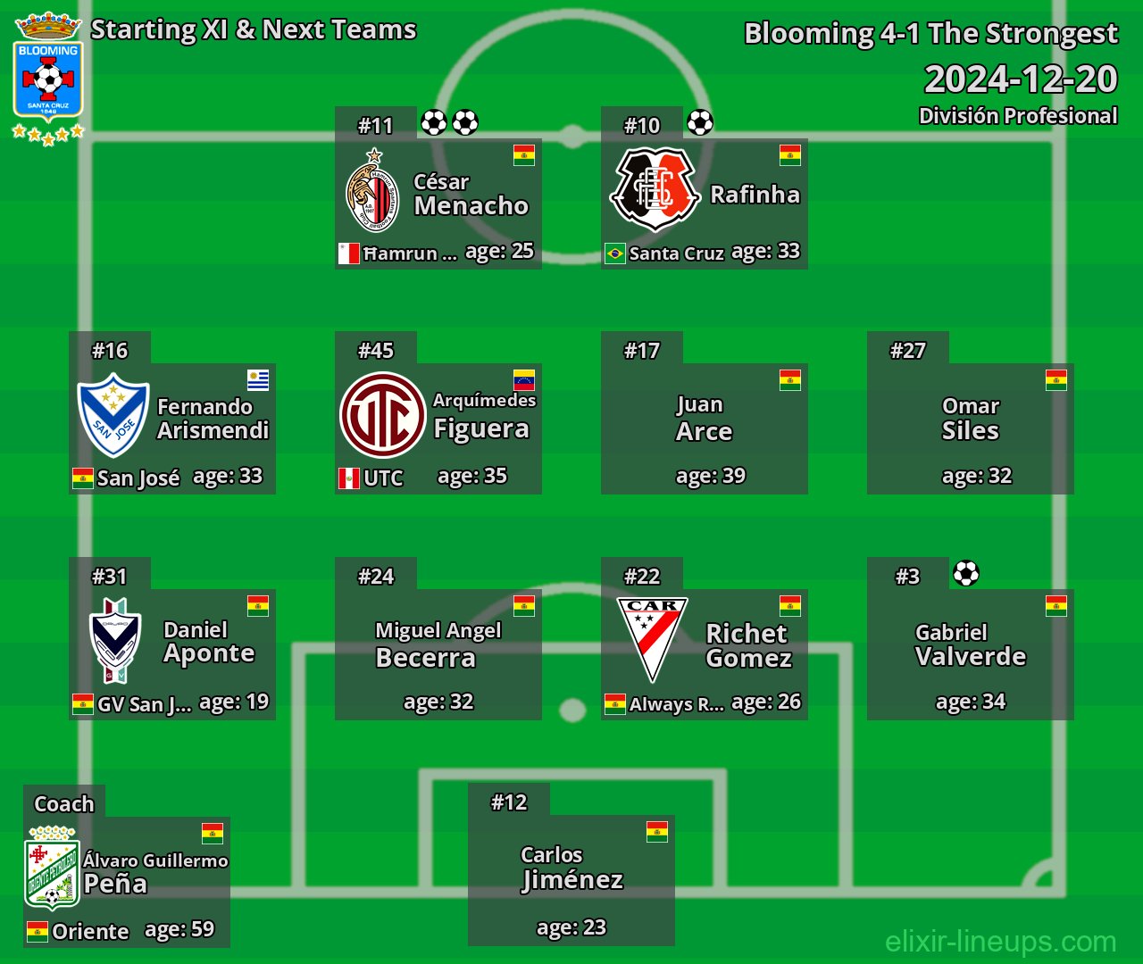 Blooming Starting XI & Next Teams 2024-12-20