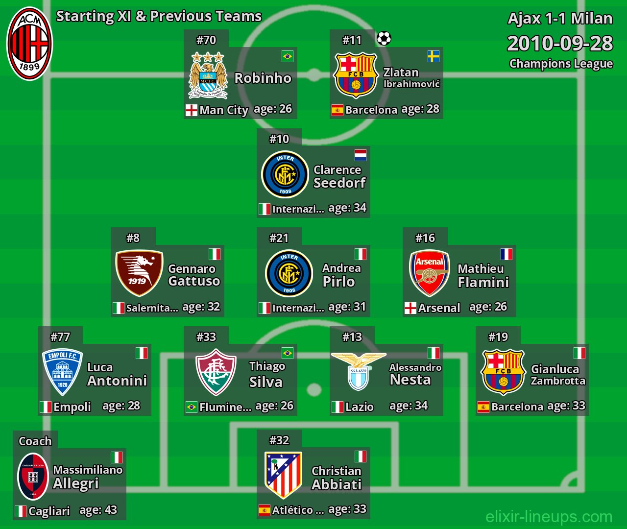 Milan Starting XI & Previous Teams 2010-09-28
