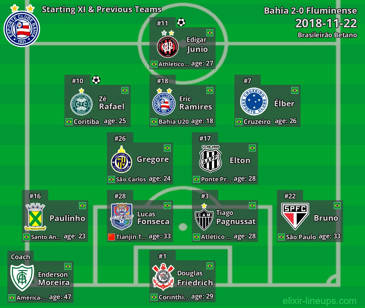 Bahia Starting XI & Previous Teams 2018-11-22
