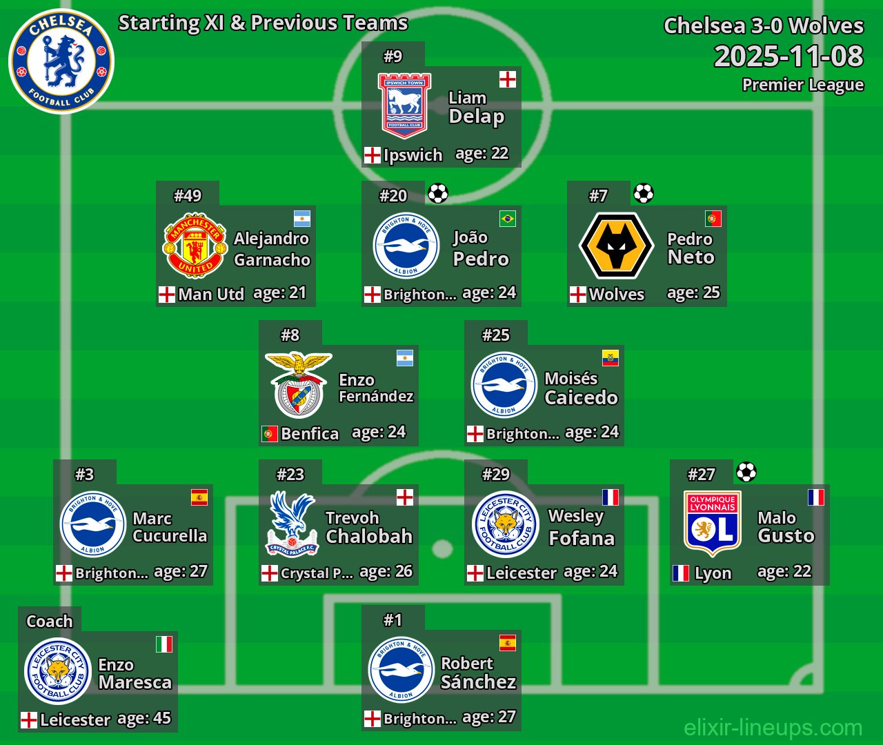 Chelsea Starting XI & Previous Teams 2025-11-08