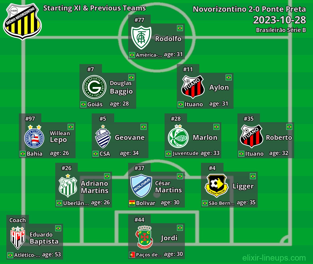 Novorizontino Starting XI & Previous Teams 2023-10-28