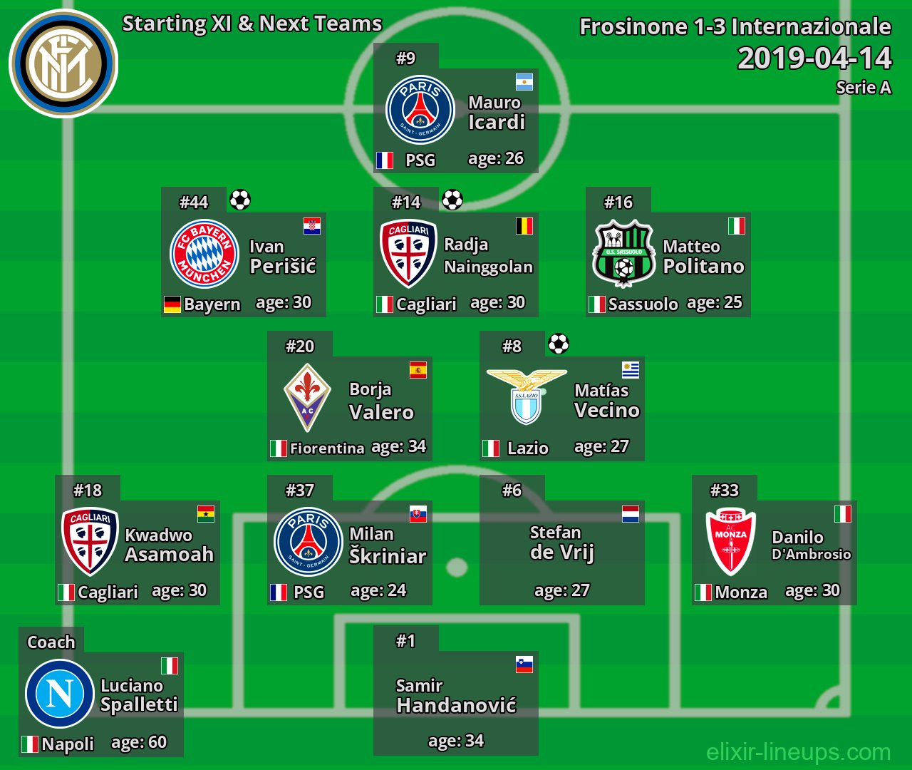 Internazionale Starting XI & Next Teams 2019-04-14