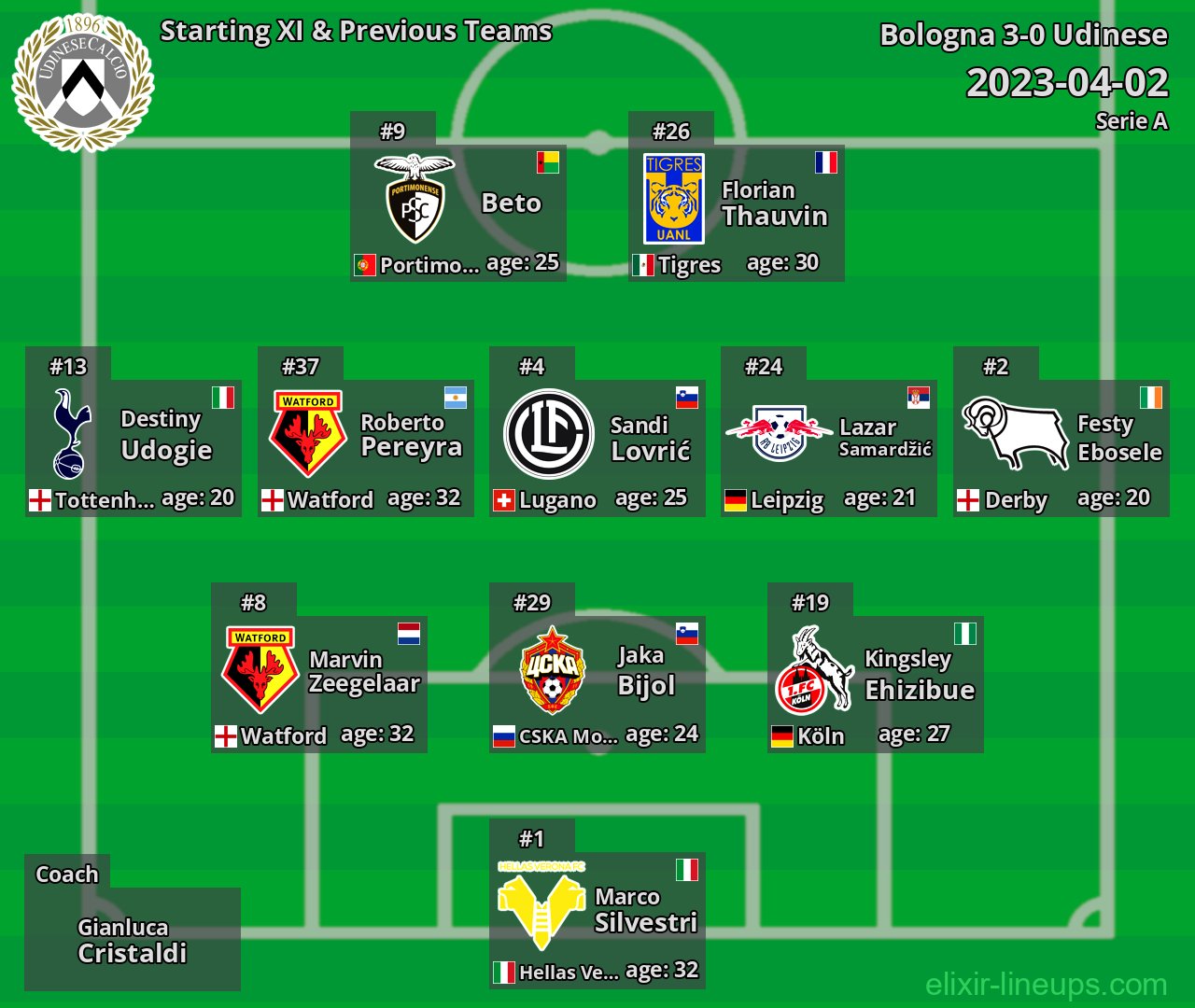 Udinese Starting XI & Previous Teams 2023-04-02