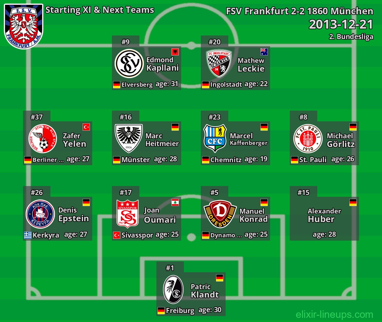 FSV Frankfurt Starting XI & Next Teams 2013-12-21