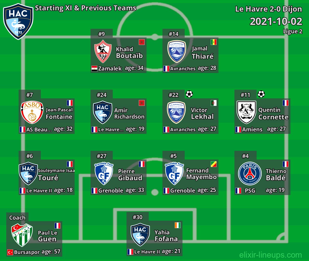 Le Havre Starting XI & Previous Teams 2021-10-02