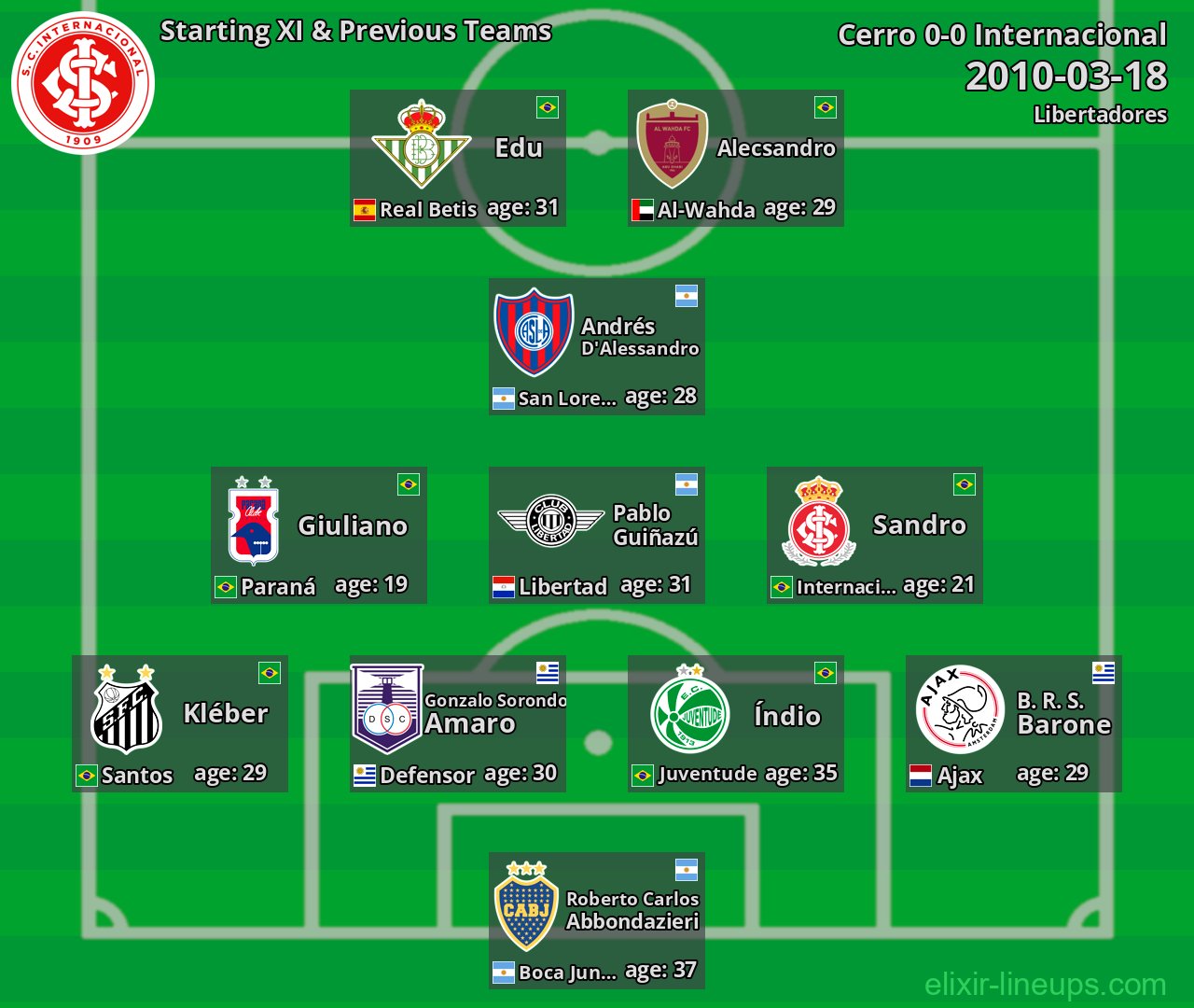 Internacional Starting XI & Previous Teams 2010-03-18