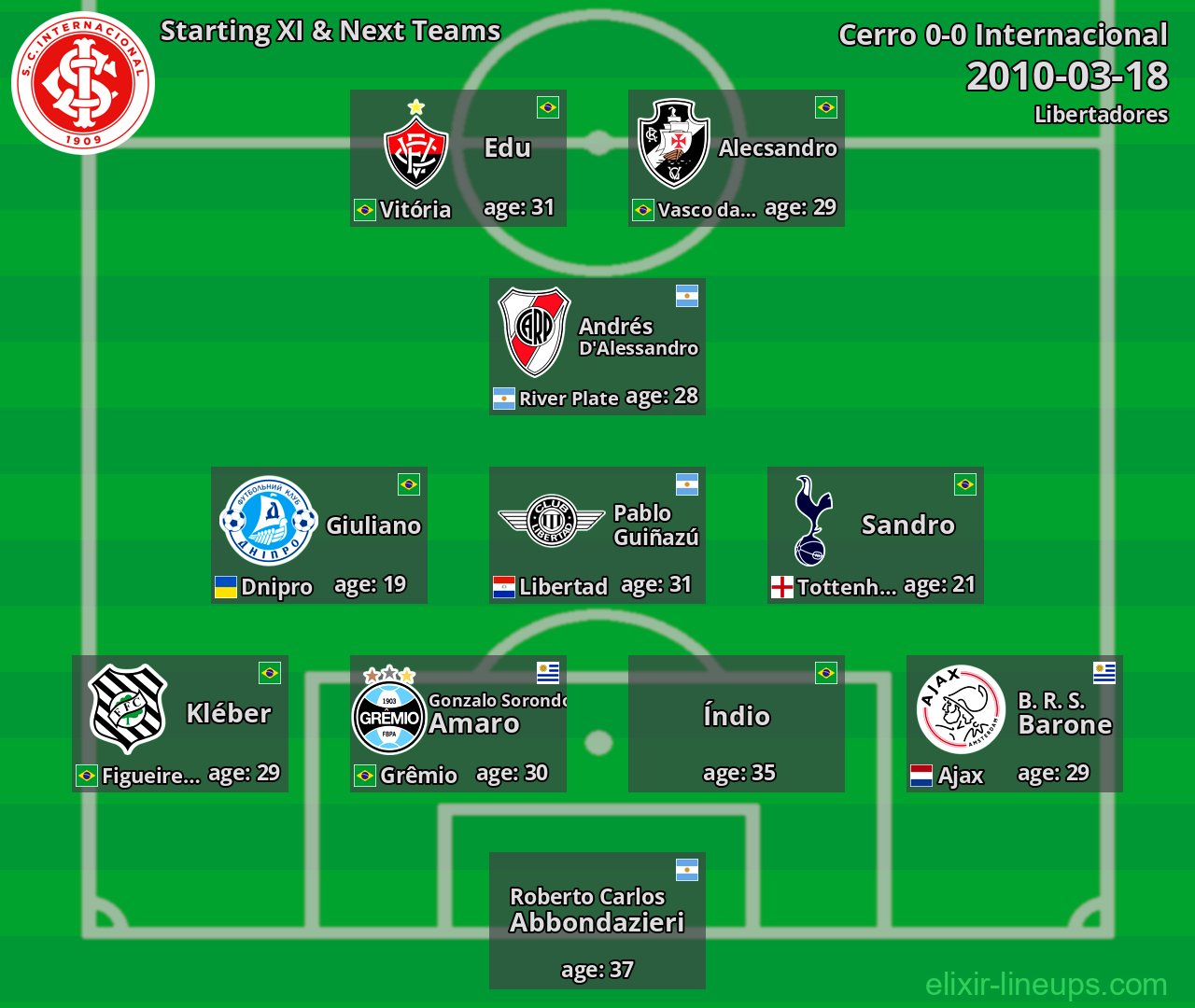 Internacional Starting XI & Next Teams 2010-03-18